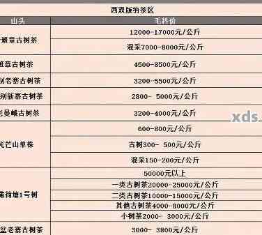 古树普洱茶市场价XXXX年价格表