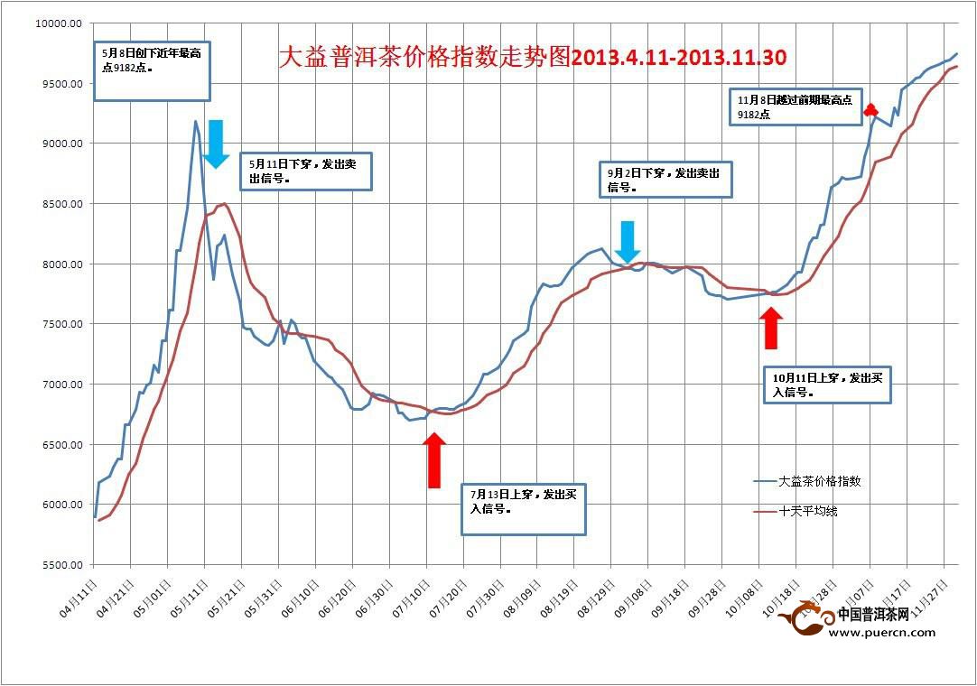 大益普洱茶市场价值分析与价格趋势预测