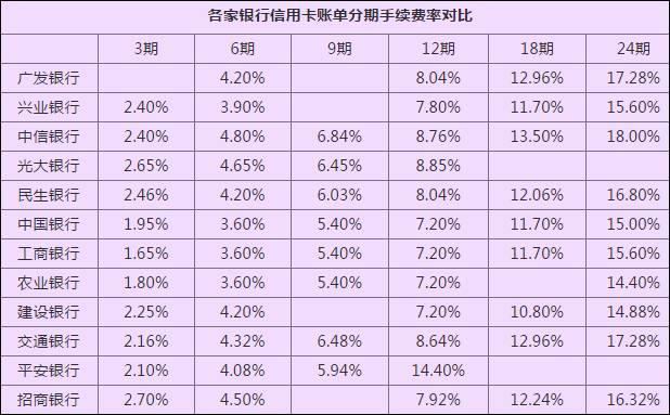 建行信用卡账单分期提前还款还收手续费吗？