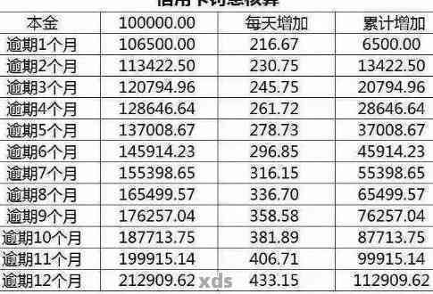 逾期后更低还款额度是否可用？如何避免逾期后的额外费用与影响？