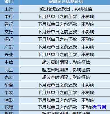 中信逾期一天还款更低额度及相关日期修改