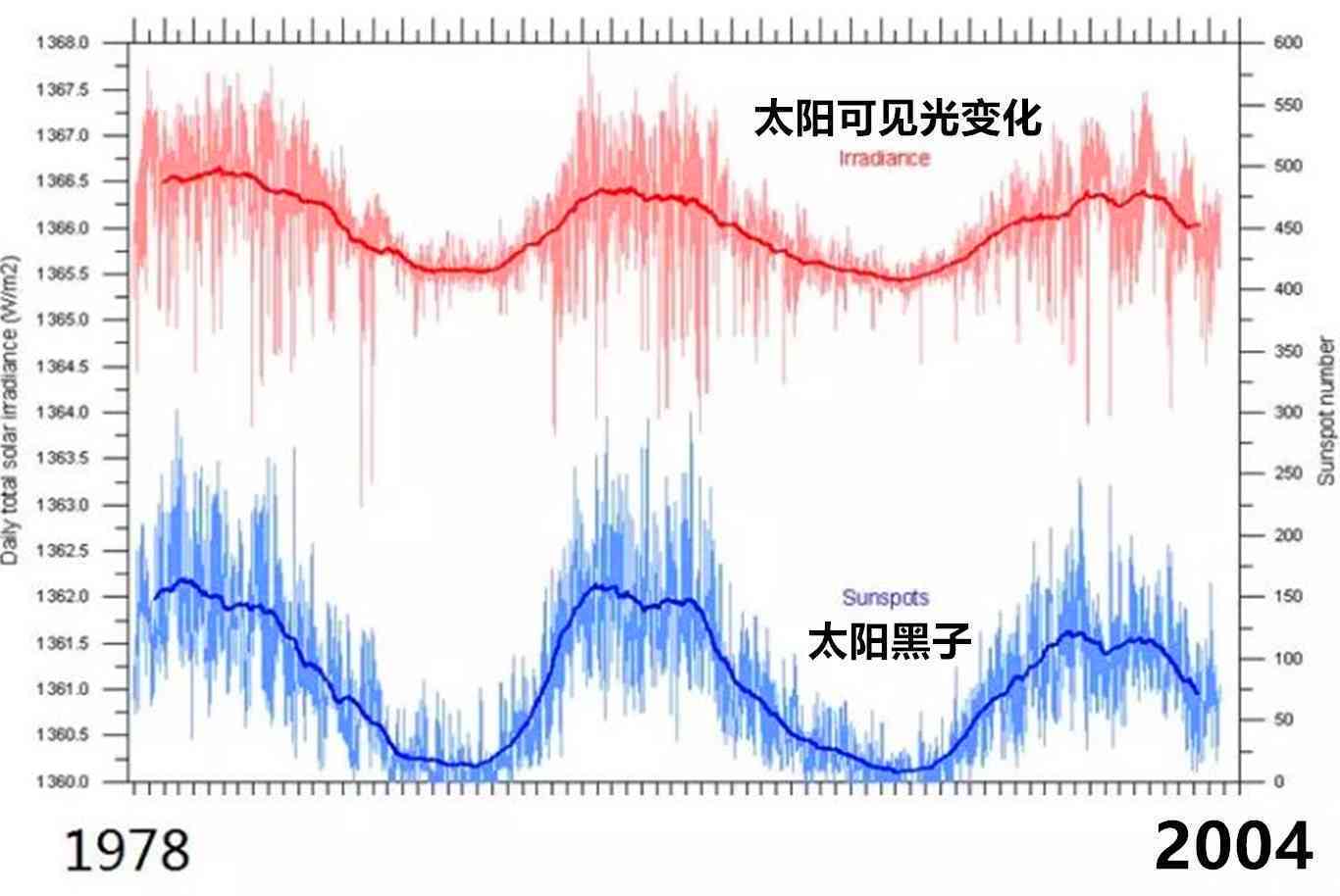 太阳黑子的影响及其对地球气候、通讯和能源等方面的作用