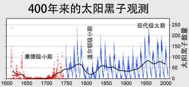 太阳黑子的影响及其对地球气候、通讯和能源等方面的作用