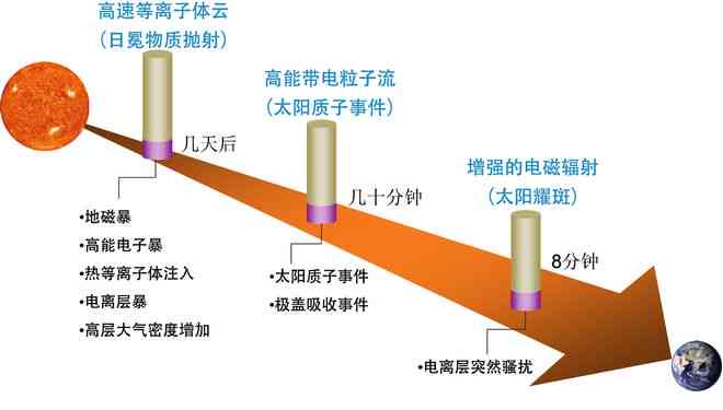 太阳黑子的影响及其对地球气候、通讯和能源等方面的作用