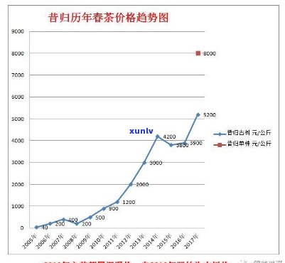 新普洱茶生茶价格波动及市场分析 - 昔归茶品特点和投资价值