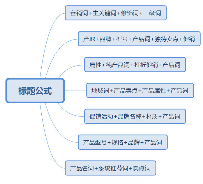 好的，我可以帮你想一个新标题。请问你需要加入哪些关键词呢？