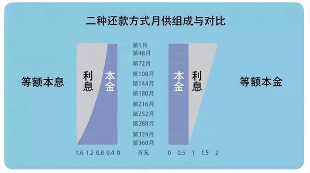 等额本息一年后还款次数及计算方法：是否还有剩余利息？