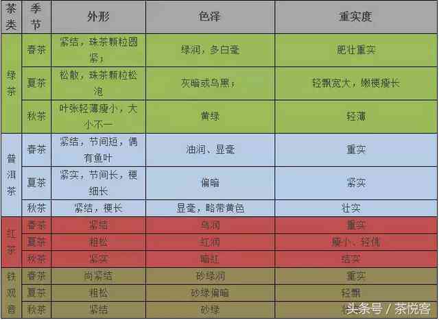 四对应的普洱茶品种：你不可错过的四春、、秋、冬茶