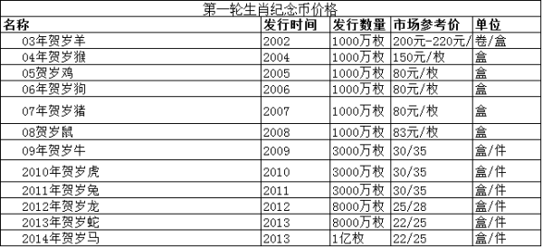 首轮十二生肖邮票金砖回收价格及当前市场价值分析