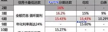 规定信用卡逾期费息怎么算：计算方法与影响因素解析