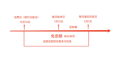 如何满足条件以享受免息还款期？全面解析关键因素与注意事项