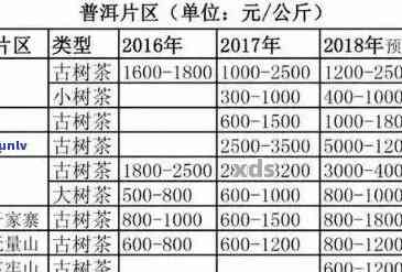 绿大树特级普洱茶02年价格调整，投资收藏好时机