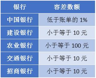 信用卡显示已逾期：原因、处理及影响