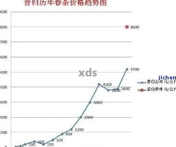 2005年之前普洱茶市场价格分析及历年茶叶价格走势图