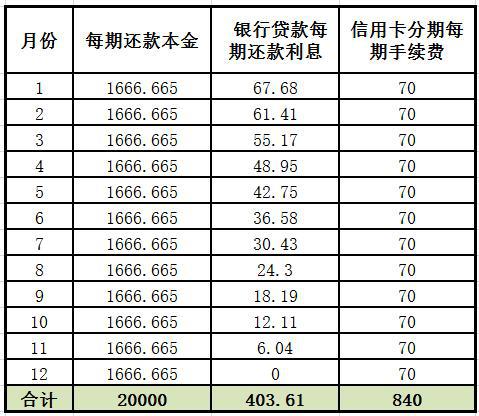 信用卡借款一万三年还款明细及相关费用解析，了解清楚再做决定