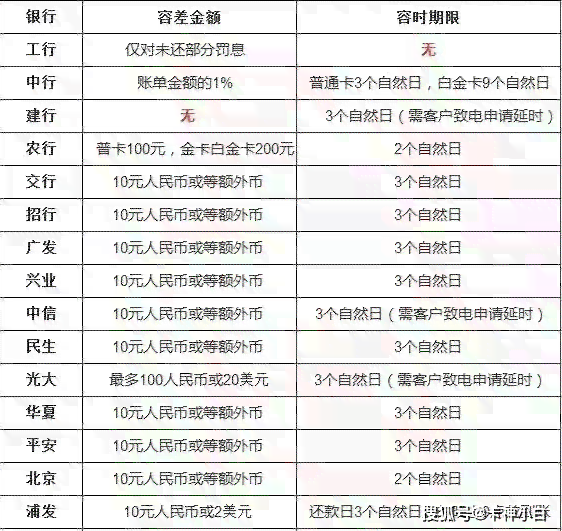 哈尔滨信用卡逾期还款宽限期：多久算逾期、多久上及后果