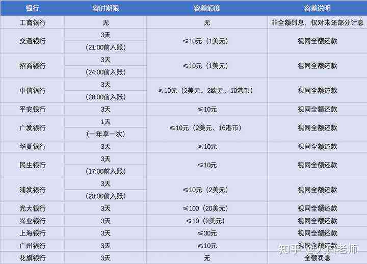 招商银行一次性还清信用卡账单，享受哪些优及还款技巧？