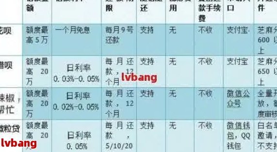 使用借呗分期偿还贷款：提前还款是否需要支付手续费？