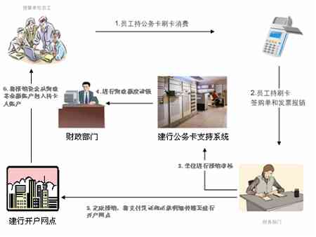 公务卡还款日期到报销款未到-公务卡还款日期到报销款未到账怎么办