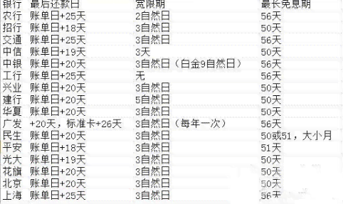 信用卡还款日、账单日与每月初几号的关系，一文解答所有疑问