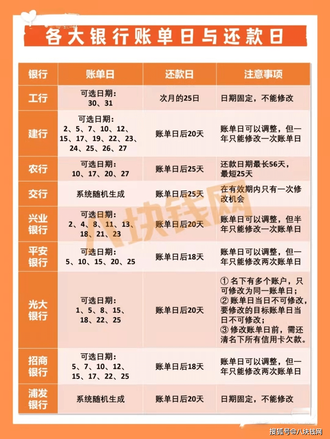 6号还款日的出账单日是哪一天？如何确定我的信用卡还款日期和出账单日期？