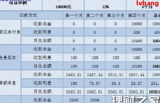 月薪一万的还款策略：如何制定合理的贷款还款计划