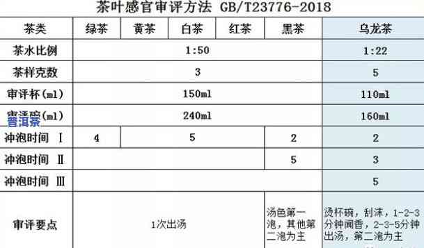 普洱茶审评杯碗规格及使用方法：审评容量及标准表格。