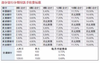 分期付信用卡划算吗？安全吗？现在使用合适吗？利息如何？