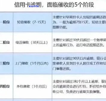 信用卡逾期协商五年还清：从还款日开始计算吗？