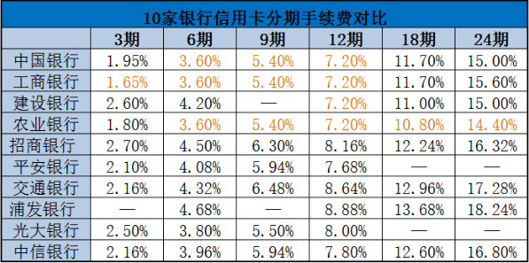 信用卡晚几次还款