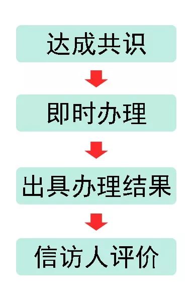 协商达成共识后的后续联系：会继续电话沟通吗？