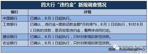 银监会规定提前还款的时间及细则：免除违约金