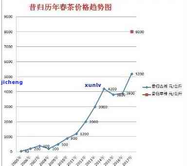 昔归普洱茶2021年价格：昔归普洱茶历年价格走势，你想知道吗？