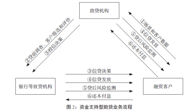 三笔信用贷款的获取与管理策略