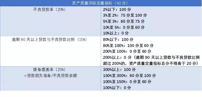 贷款逾期60天不超过90天