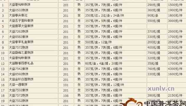 大益普洱茶7692百科：价格查询表与详细信息