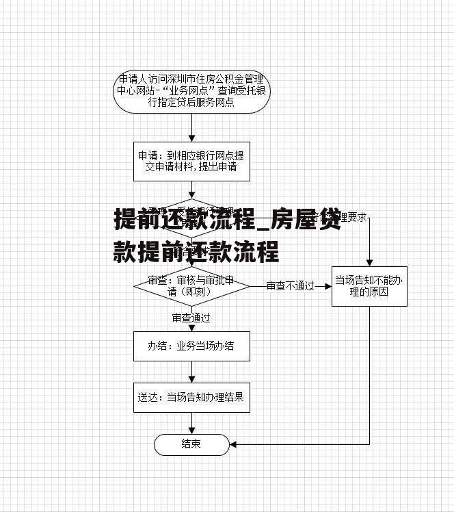 提前还款成功后第二天更新的本还款计划详情与流程