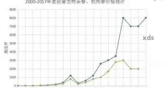 勐海普洱茶2017年早春古树茶价格表及相关信息