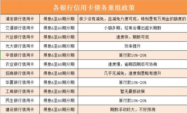 信用卡逾期6个月以上已还清