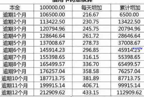 信用卡债务累积：一张一张逐步消除