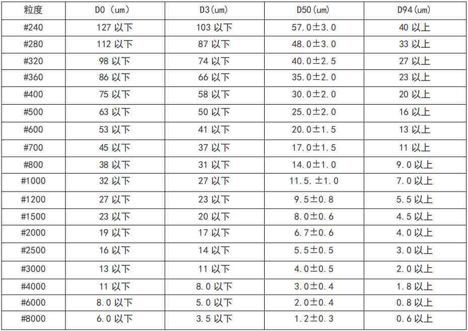 白刚玉粒度对照表：全面了解不同粒度范围及用途的详细信息