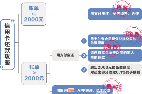 信用卡会在我还款后才把款项结给商家吗