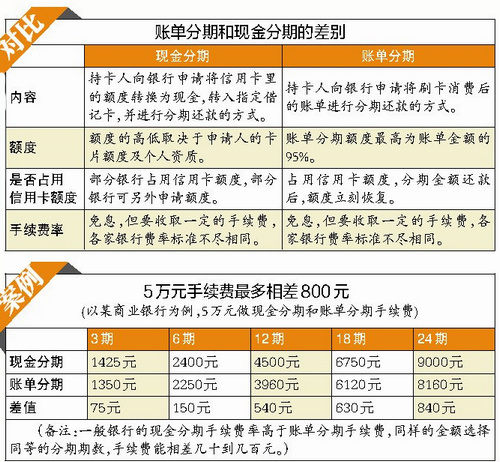 刷信用卡一万块钱怎么还，利息算法，能否分期还款？