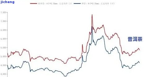 50年来普洱茶价格走势分析：历数据、市场行情一览