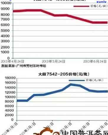 50年来普洱茶价格走势分析：历数据、市场行情一览