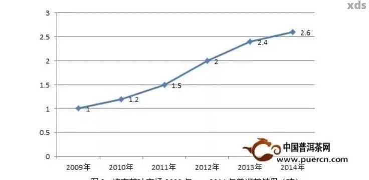 50年来普洱茶价格走势分析：历数据、市场行情一览