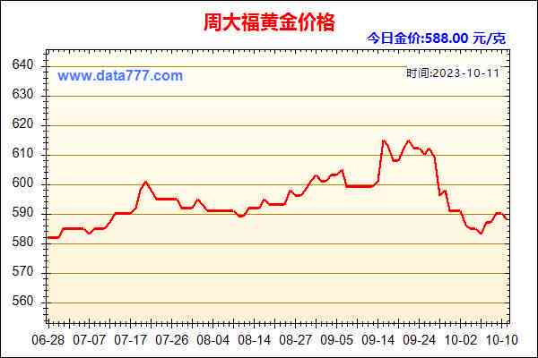 周大福和田玉足金小猪价格调整：市场波动影响投资策略