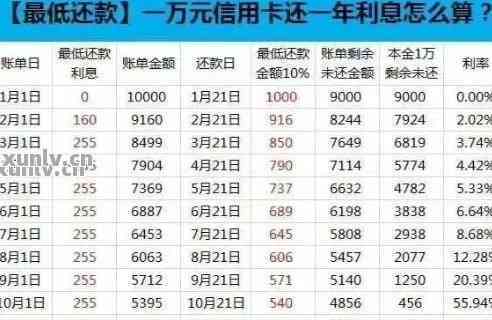 卡额度五万还款八万怎么还不上？五万额度更低还款多少？