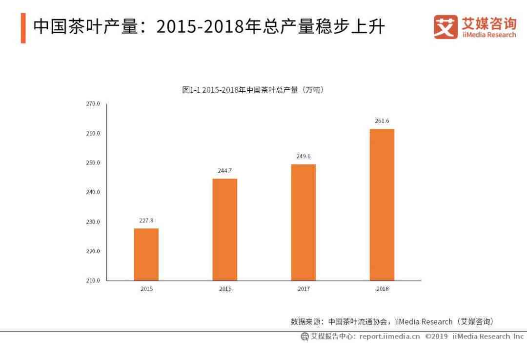 普洱茶运营现状调查