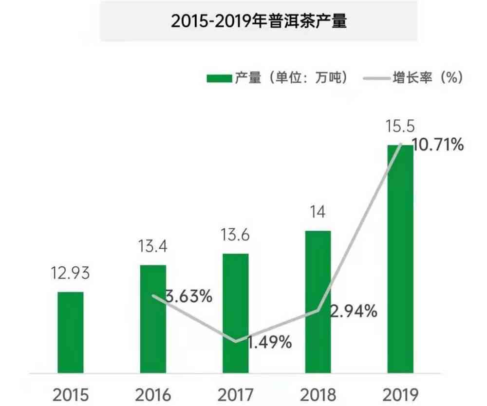 中国普洱茶库存统计数据及市场分析